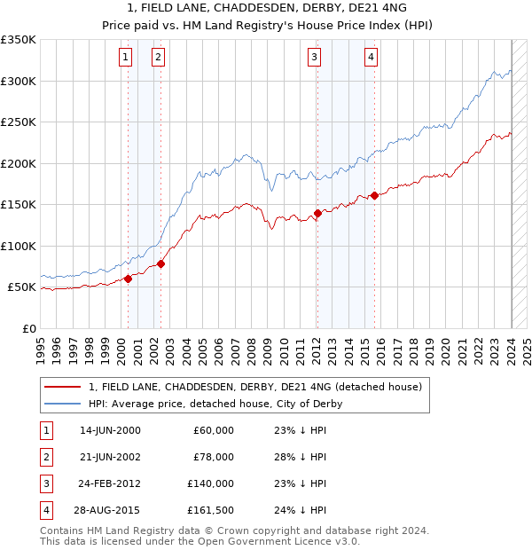 1, FIELD LANE, CHADDESDEN, DERBY, DE21 4NG: Price paid vs HM Land Registry's House Price Index