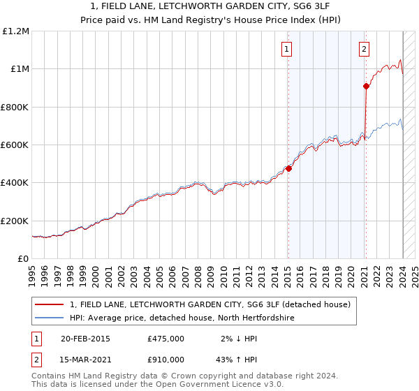 1, FIELD LANE, LETCHWORTH GARDEN CITY, SG6 3LF: Price paid vs HM Land Registry's House Price Index