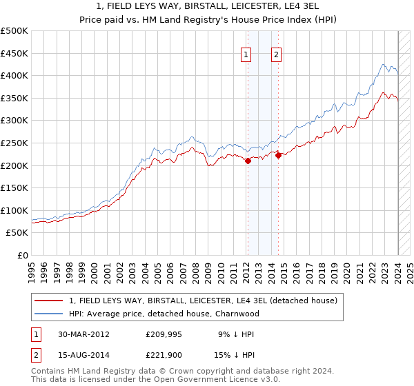 1, FIELD LEYS WAY, BIRSTALL, LEICESTER, LE4 3EL: Price paid vs HM Land Registry's House Price Index