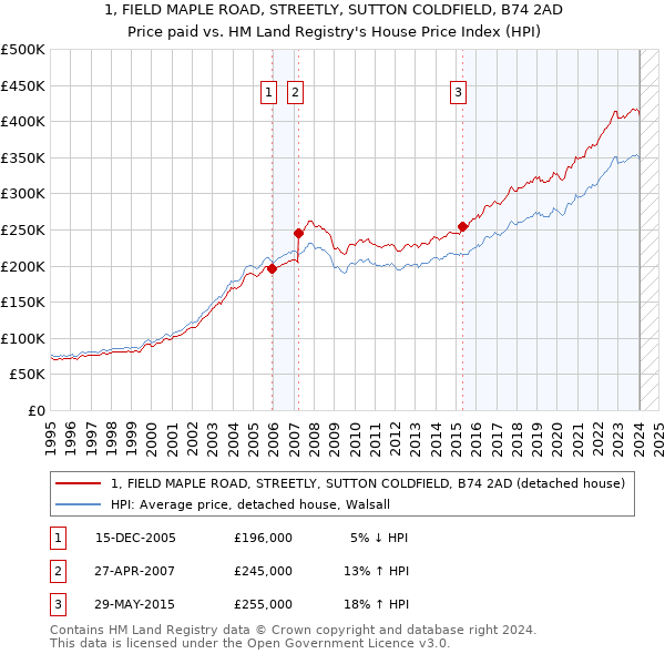 1, FIELD MAPLE ROAD, STREETLY, SUTTON COLDFIELD, B74 2AD: Price paid vs HM Land Registry's House Price Index