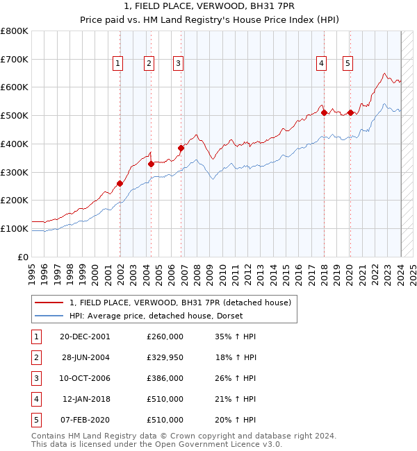 1, FIELD PLACE, VERWOOD, BH31 7PR: Price paid vs HM Land Registry's House Price Index