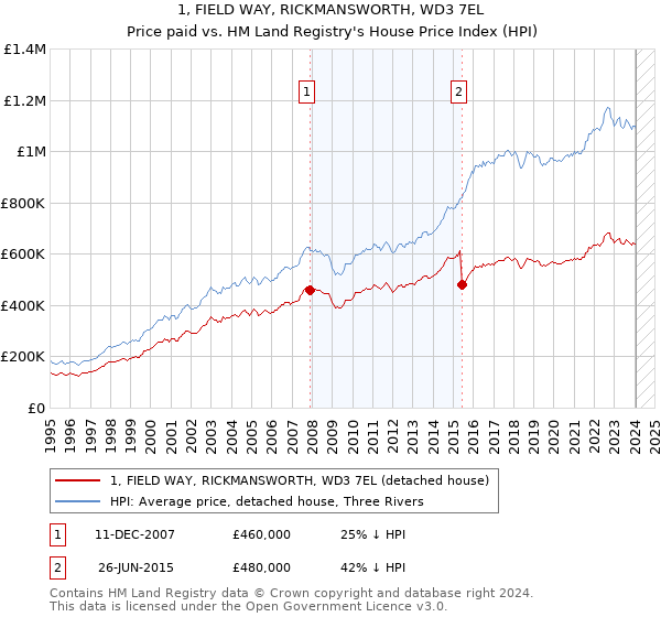 1, FIELD WAY, RICKMANSWORTH, WD3 7EL: Price paid vs HM Land Registry's House Price Index