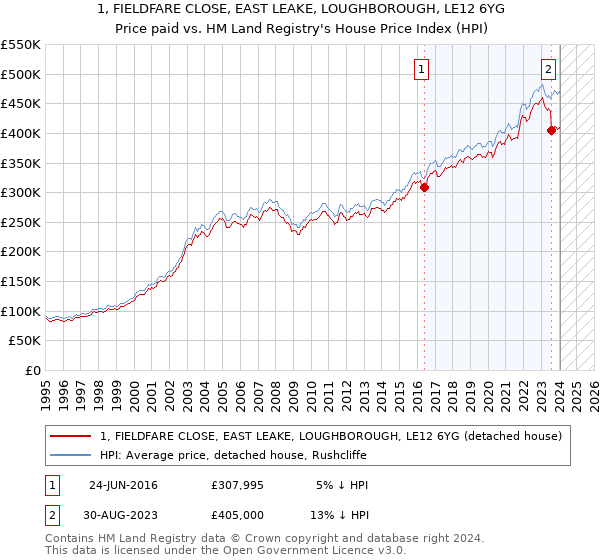 1, FIELDFARE CLOSE, EAST LEAKE, LOUGHBOROUGH, LE12 6YG: Price paid vs HM Land Registry's House Price Index