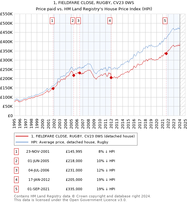 1, FIELDFARE CLOSE, RUGBY, CV23 0WS: Price paid vs HM Land Registry's House Price Index