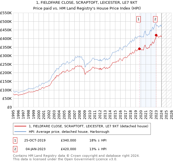 1, FIELDFARE CLOSE, SCRAPTOFT, LEICESTER, LE7 9XT: Price paid vs HM Land Registry's House Price Index