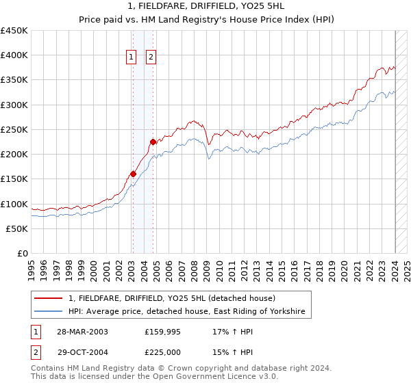 1, FIELDFARE, DRIFFIELD, YO25 5HL: Price paid vs HM Land Registry's House Price Index