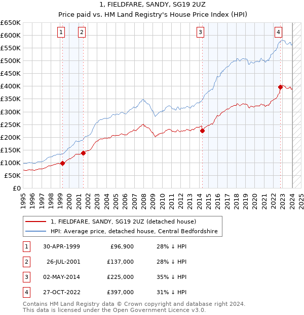 1, FIELDFARE, SANDY, SG19 2UZ: Price paid vs HM Land Registry's House Price Index