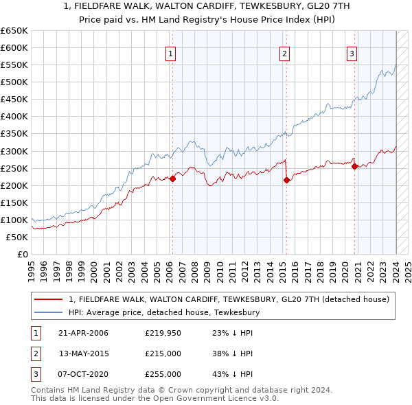 1, FIELDFARE WALK, WALTON CARDIFF, TEWKESBURY, GL20 7TH: Price paid vs HM Land Registry's House Price Index