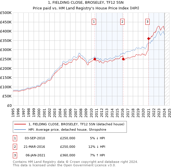 1, FIELDING CLOSE, BROSELEY, TF12 5SN: Price paid vs HM Land Registry's House Price Index