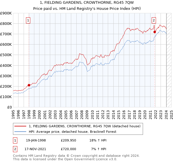 1, FIELDING GARDENS, CROWTHORNE, RG45 7QW: Price paid vs HM Land Registry's House Price Index