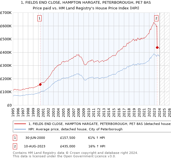 1, FIELDS END CLOSE, HAMPTON HARGATE, PETERBOROUGH, PE7 8AS: Price paid vs HM Land Registry's House Price Index