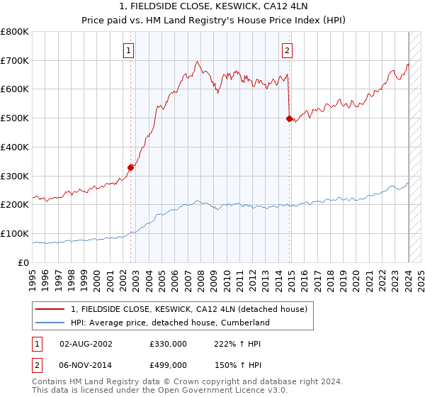 1, FIELDSIDE CLOSE, KESWICK, CA12 4LN: Price paid vs HM Land Registry's House Price Index