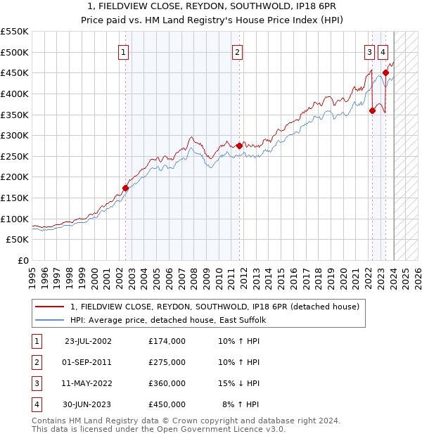 1, FIELDVIEW CLOSE, REYDON, SOUTHWOLD, IP18 6PR: Price paid vs HM Land Registry's House Price Index