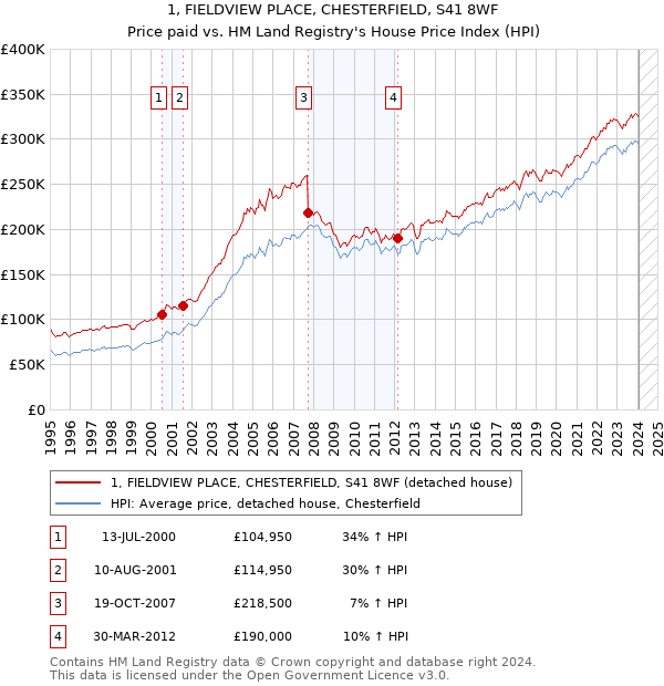 1, FIELDVIEW PLACE, CHESTERFIELD, S41 8WF: Price paid vs HM Land Registry's House Price Index