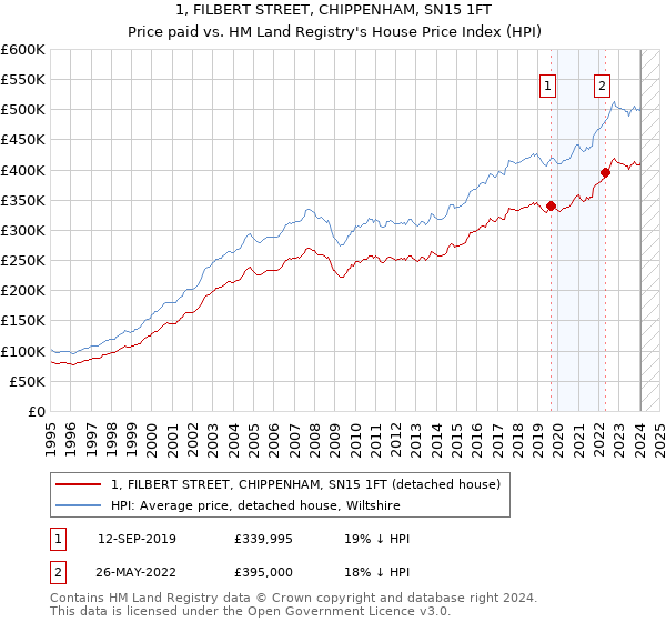 1, FILBERT STREET, CHIPPENHAM, SN15 1FT: Price paid vs HM Land Registry's House Price Index