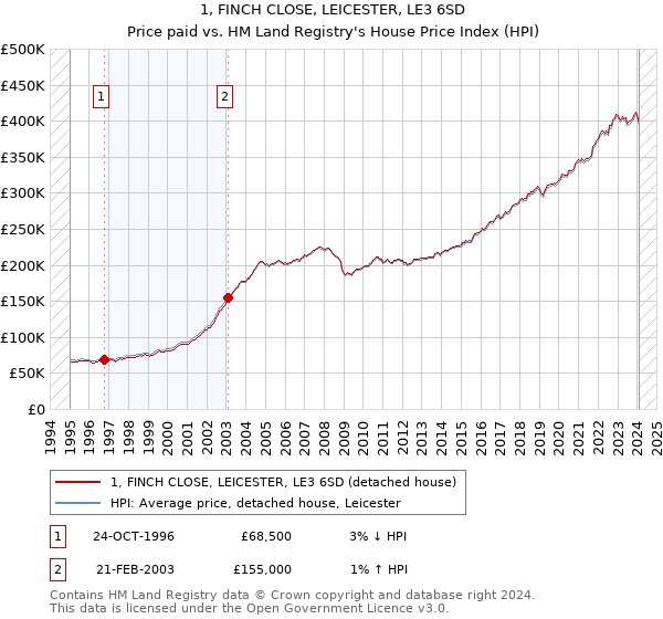 1, FINCH CLOSE, LEICESTER, LE3 6SD: Price paid vs HM Land Registry's House Price Index