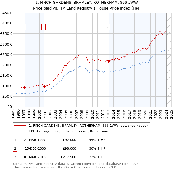 1, FINCH GARDENS, BRAMLEY, ROTHERHAM, S66 1WW: Price paid vs HM Land Registry's House Price Index