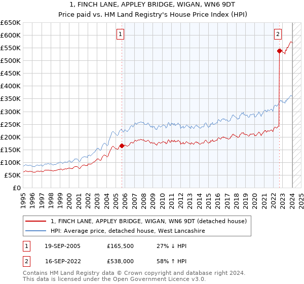 1, FINCH LANE, APPLEY BRIDGE, WIGAN, WN6 9DT: Price paid vs HM Land Registry's House Price Index
