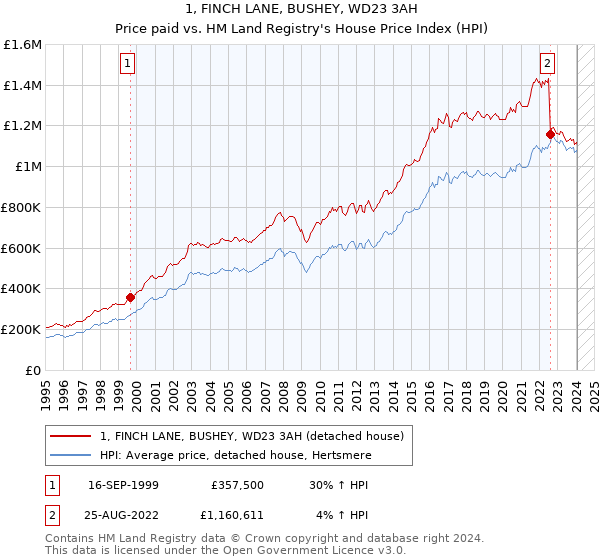 1, FINCH LANE, BUSHEY, WD23 3AH: Price paid vs HM Land Registry's House Price Index