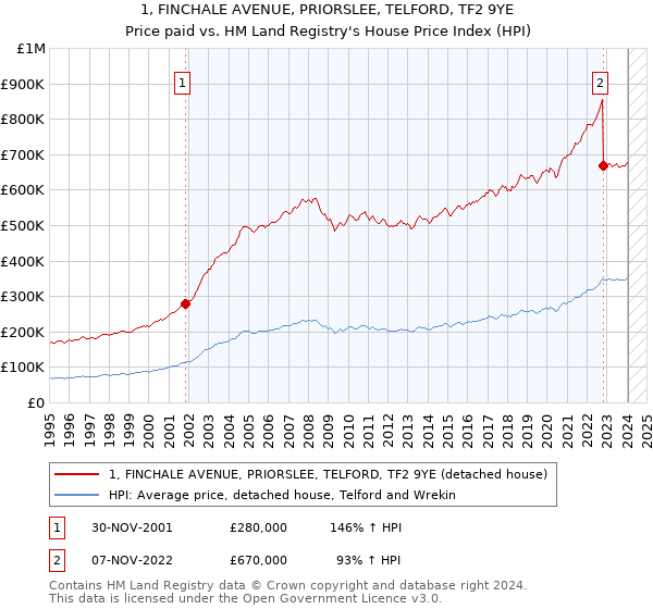 1, FINCHALE AVENUE, PRIORSLEE, TELFORD, TF2 9YE: Price paid vs HM Land Registry's House Price Index