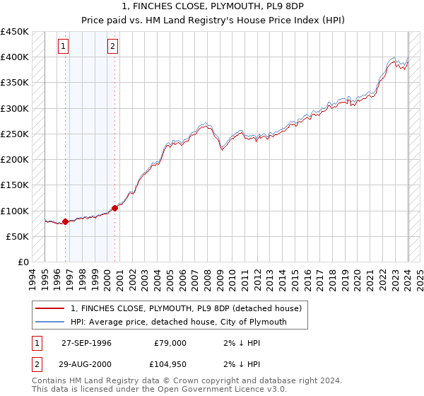 1, FINCHES CLOSE, PLYMOUTH, PL9 8DP: Price paid vs HM Land Registry's House Price Index