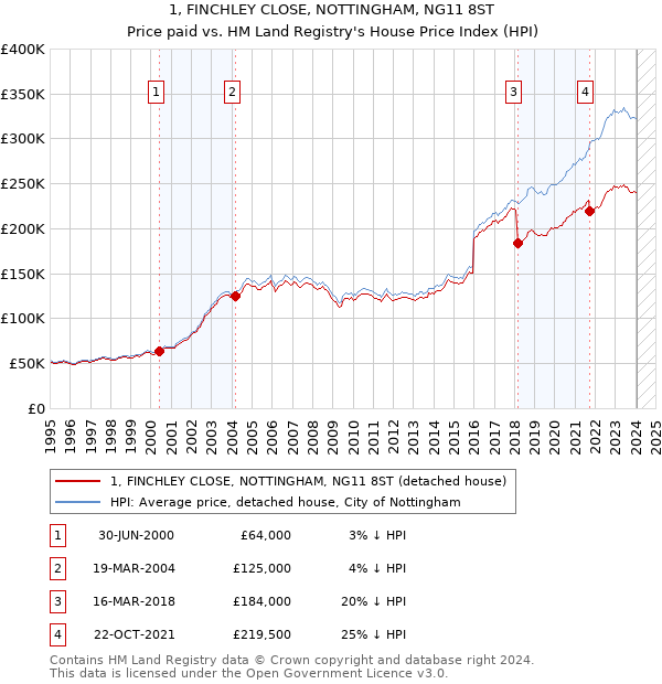 1, FINCHLEY CLOSE, NOTTINGHAM, NG11 8ST: Price paid vs HM Land Registry's House Price Index