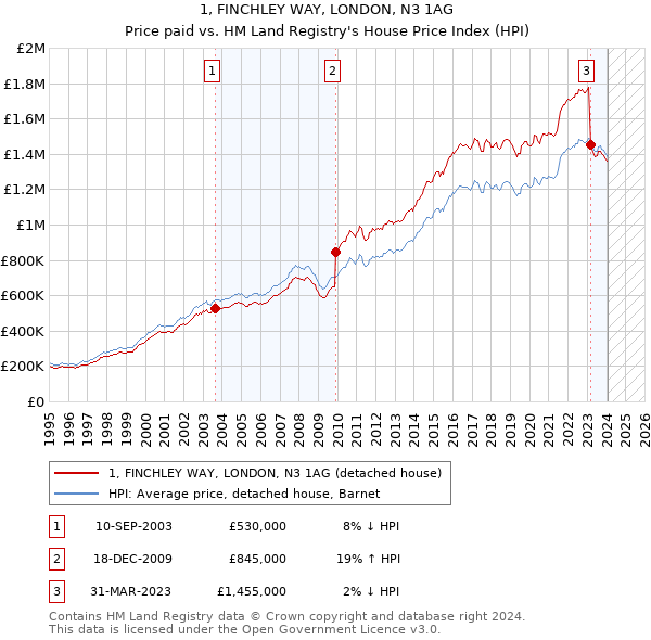 1, FINCHLEY WAY, LONDON, N3 1AG: Price paid vs HM Land Registry's House Price Index