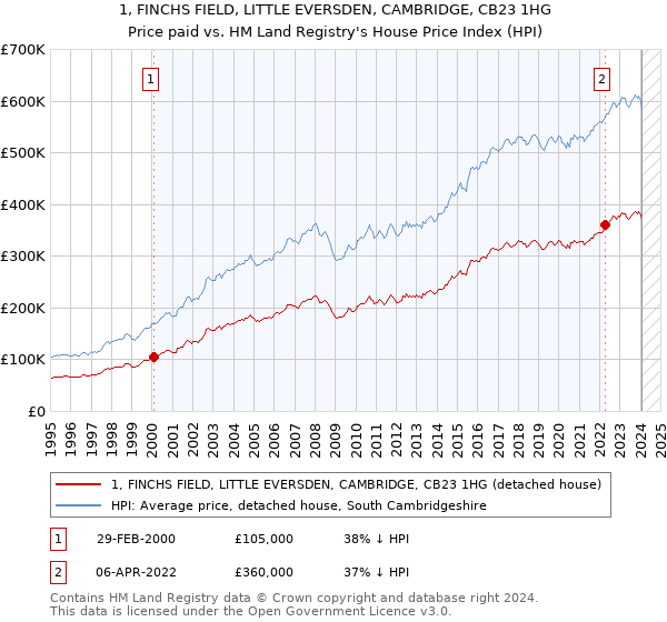 1, FINCHS FIELD, LITTLE EVERSDEN, CAMBRIDGE, CB23 1HG: Price paid vs HM Land Registry's House Price Index