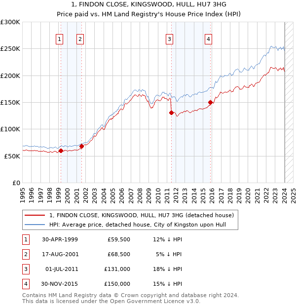 1, FINDON CLOSE, KINGSWOOD, HULL, HU7 3HG: Price paid vs HM Land Registry's House Price Index