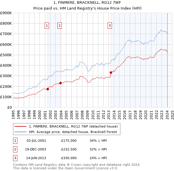 1, FINMERE, BRACKNELL, RG12 7WF: Price paid vs HM Land Registry's House Price Index