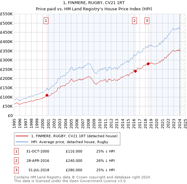 1, FINMERE, RUGBY, CV21 1RT: Price paid vs HM Land Registry's House Price Index