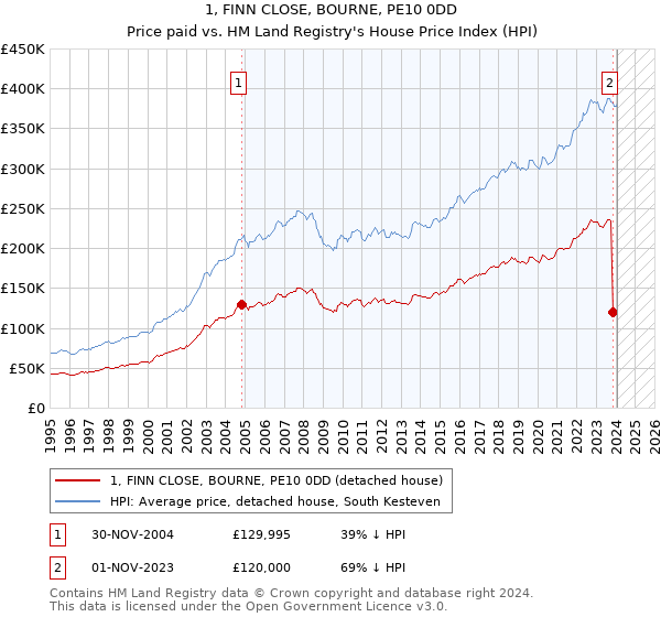 1, FINN CLOSE, BOURNE, PE10 0DD: Price paid vs HM Land Registry's House Price Index
