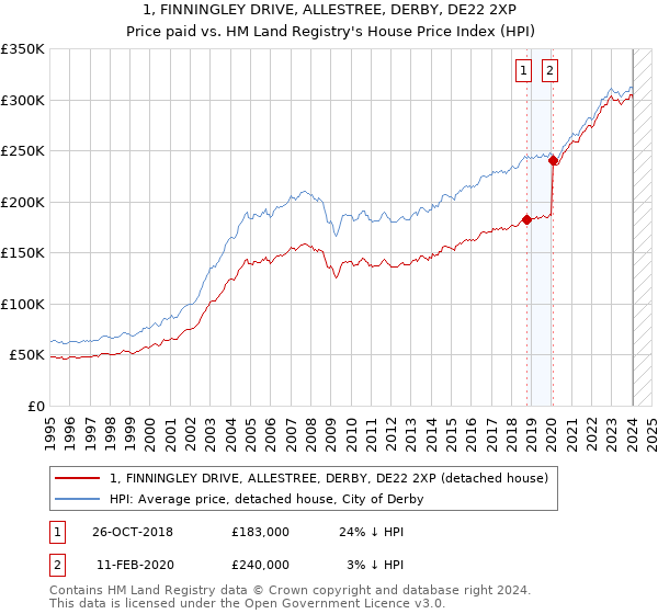 1, FINNINGLEY DRIVE, ALLESTREE, DERBY, DE22 2XP: Price paid vs HM Land Registry's House Price Index