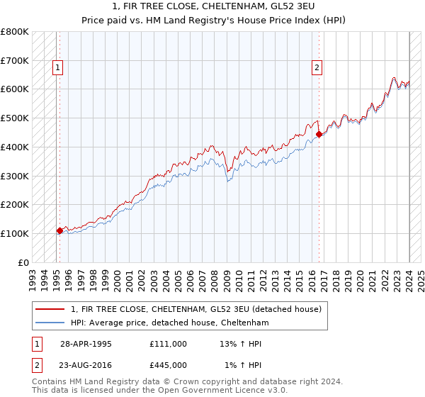 1, FIR TREE CLOSE, CHELTENHAM, GL52 3EU: Price paid vs HM Land Registry's House Price Index