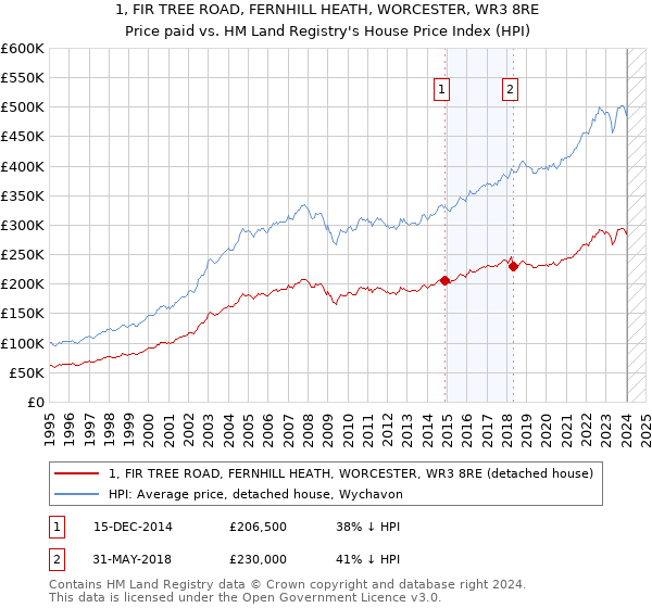 1, FIR TREE ROAD, FERNHILL HEATH, WORCESTER, WR3 8RE: Price paid vs HM Land Registry's House Price Index