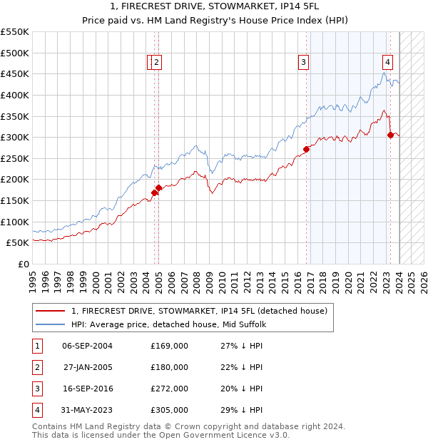 1, FIRECREST DRIVE, STOWMARKET, IP14 5FL: Price paid vs HM Land Registry's House Price Index