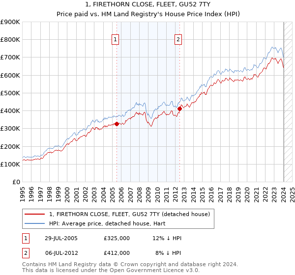 1, FIRETHORN CLOSE, FLEET, GU52 7TY: Price paid vs HM Land Registry's House Price Index