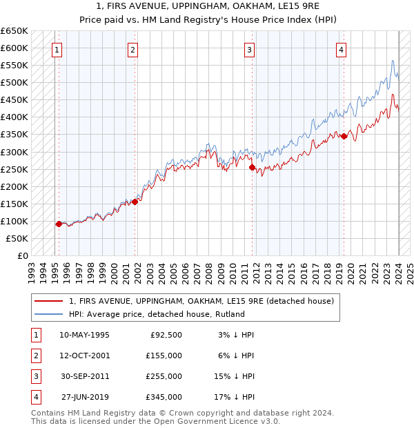 1, FIRS AVENUE, UPPINGHAM, OAKHAM, LE15 9RE: Price paid vs HM Land Registry's House Price Index