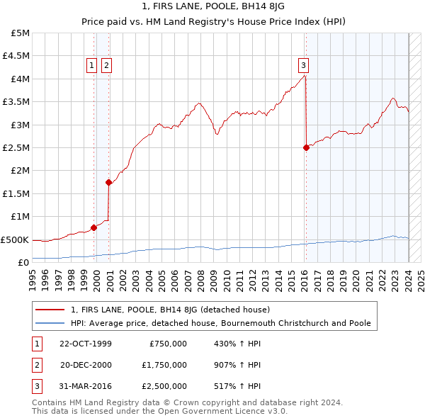 1, FIRS LANE, POOLE, BH14 8JG: Price paid vs HM Land Registry's House Price Index