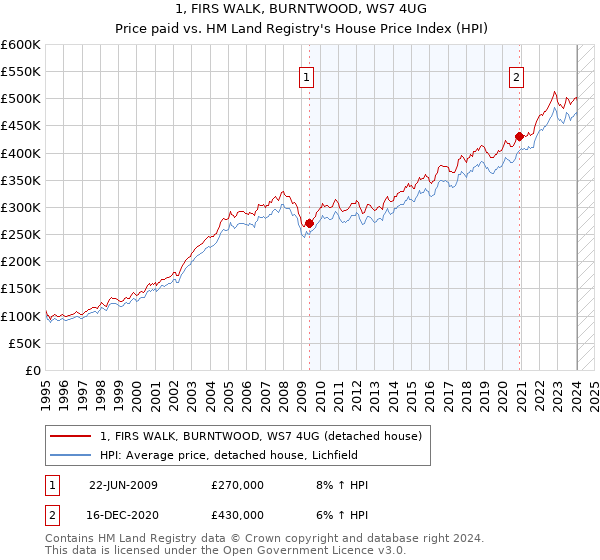 1, FIRS WALK, BURNTWOOD, WS7 4UG: Price paid vs HM Land Registry's House Price Index