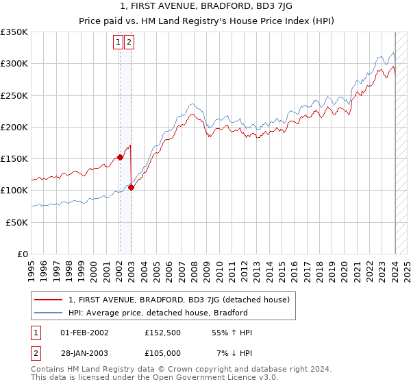 1, FIRST AVENUE, BRADFORD, BD3 7JG: Price paid vs HM Land Registry's House Price Index