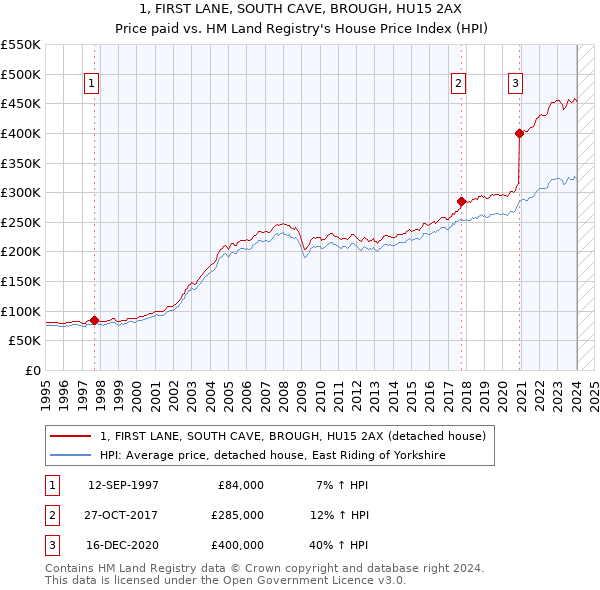 1, FIRST LANE, SOUTH CAVE, BROUGH, HU15 2AX: Price paid vs HM Land Registry's House Price Index