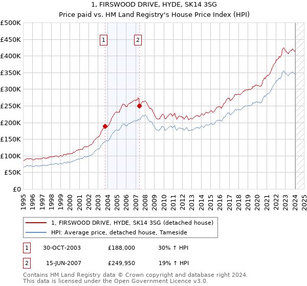1, FIRSWOOD DRIVE, HYDE, SK14 3SG: Price paid vs HM Land Registry's House Price Index