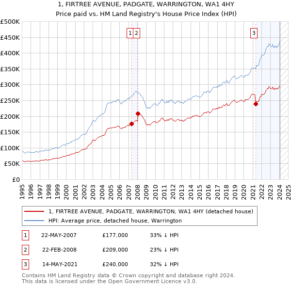 1, FIRTREE AVENUE, PADGATE, WARRINGTON, WA1 4HY: Price paid vs HM Land Registry's House Price Index