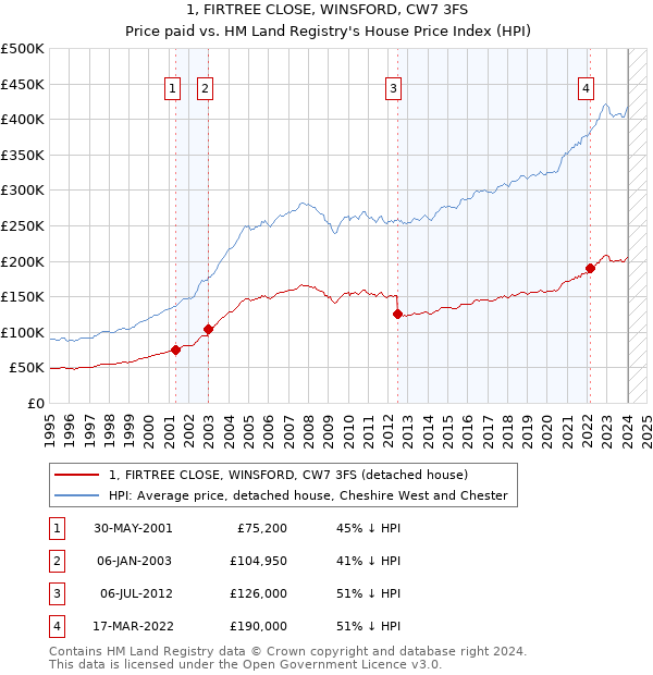 1, FIRTREE CLOSE, WINSFORD, CW7 3FS: Price paid vs HM Land Registry's House Price Index