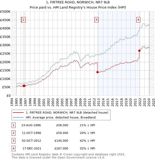 1, FIRTREE ROAD, NORWICH, NR7 9LB: Price paid vs HM Land Registry's House Price Index