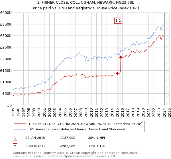 1, FISHER CLOSE, COLLINGHAM, NEWARK, NG23 7SL: Price paid vs HM Land Registry's House Price Index