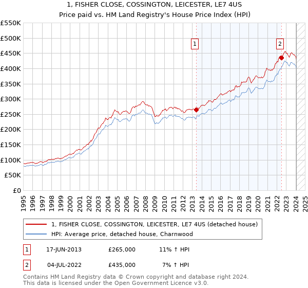 1, FISHER CLOSE, COSSINGTON, LEICESTER, LE7 4US: Price paid vs HM Land Registry's House Price Index
