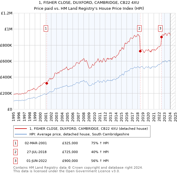 1, FISHER CLOSE, DUXFORD, CAMBRIDGE, CB22 4XU: Price paid vs HM Land Registry's House Price Index