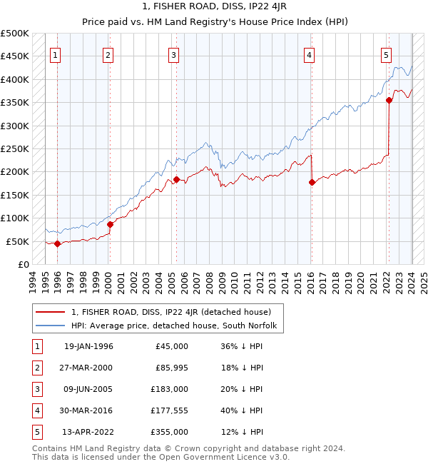 1, FISHER ROAD, DISS, IP22 4JR: Price paid vs HM Land Registry's House Price Index
